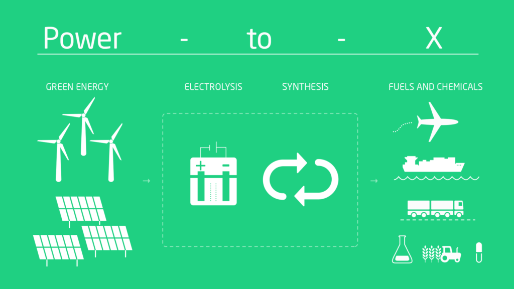 Building a Power to X Green Energy System: The Future of the Hydrogen Industry